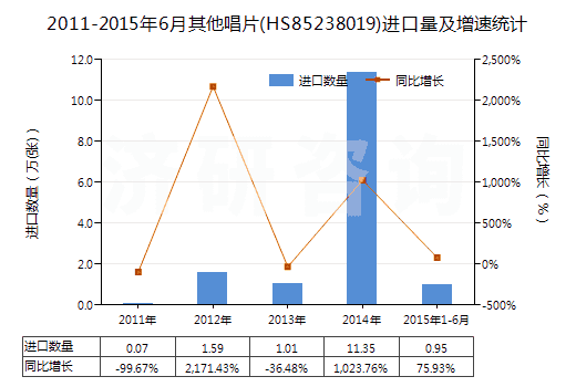 2011-2015年6月其他唱片(HS85238019)進口量及增速統(tǒng)計